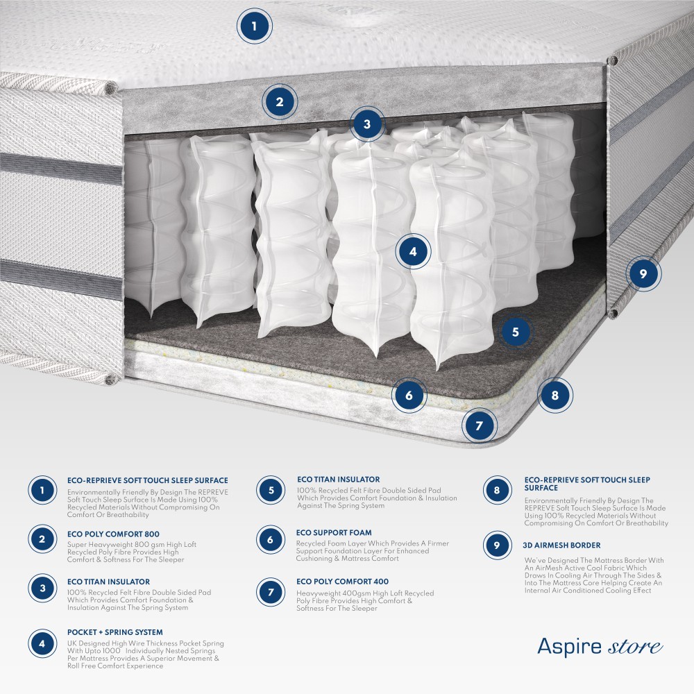 Aspire Eco Reprieve Dual Sided 1000 Pocket+ Mattress