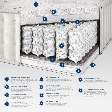 Advanced Temperature control pocket Spring dual sided mattress