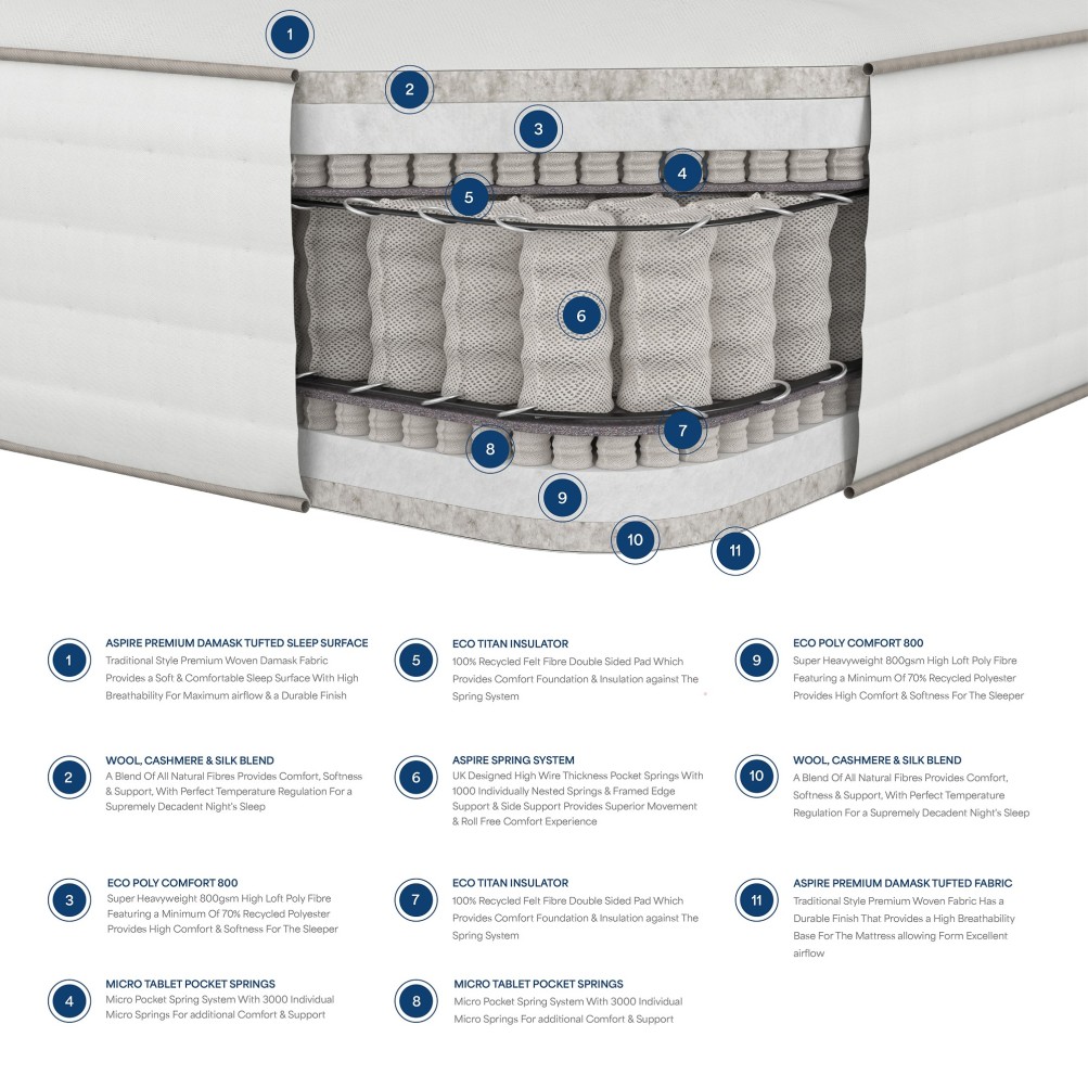 Aspire 7000 Pocket Wool Cashmere and Silk Mattress - Dual Sided