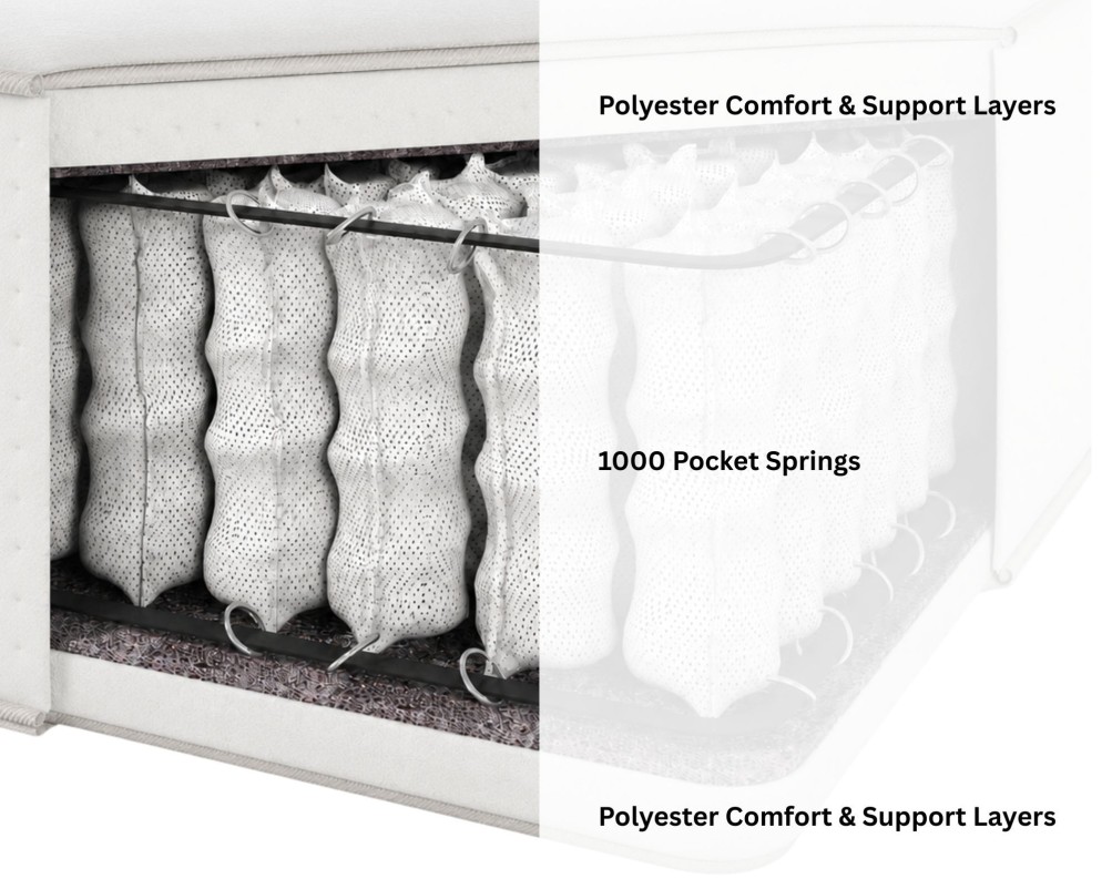 Aspire Dual Sided 1000 Pocket Comfort Mattress