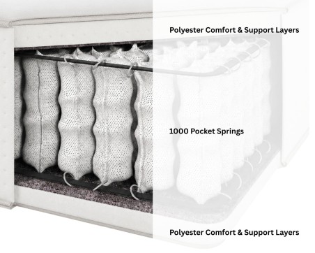 Aspire Dual Sided 1000 Pocket Comfort Mattress
